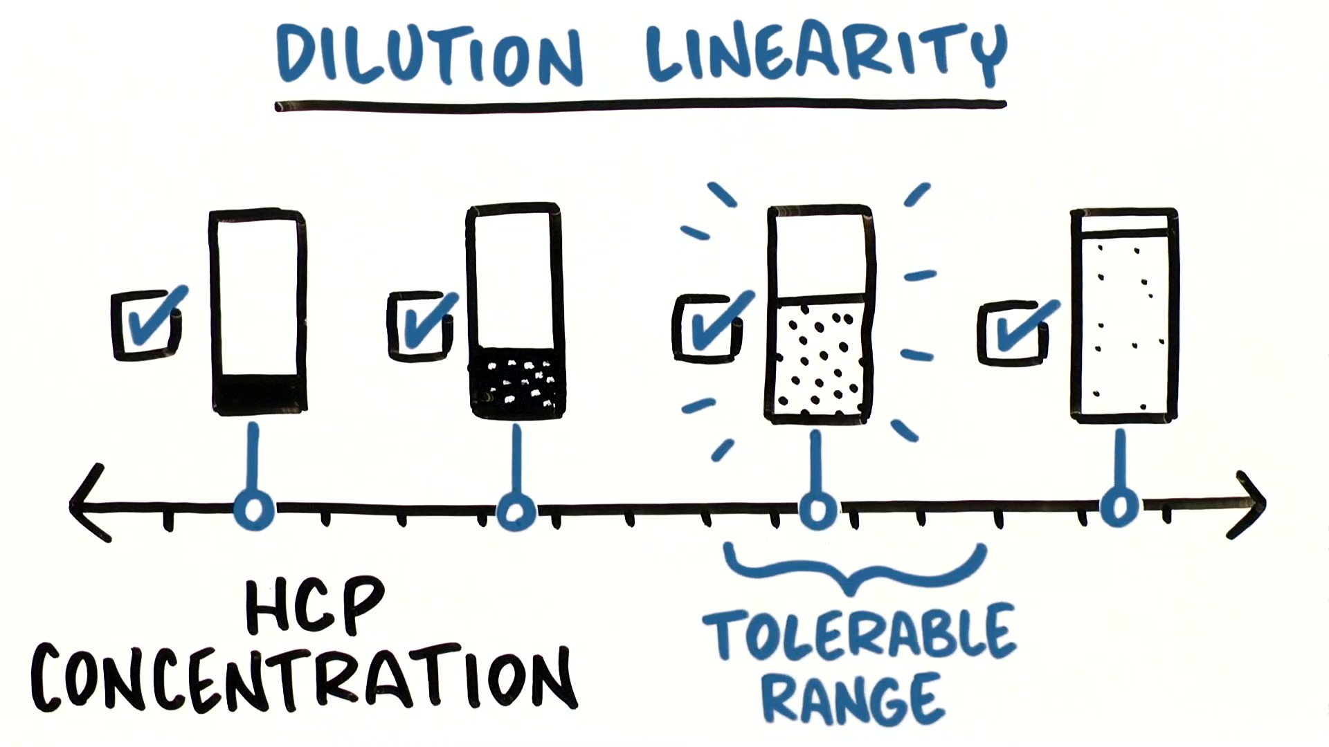 【技術在線】HCP ELISA方法驗證——稀釋線性dilution linearity